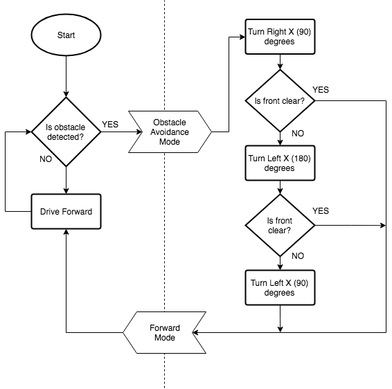 One Sensor Obstacle Navigation